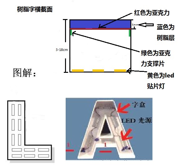 樹(shù)脂發(fā)光字制作方法_深圳亮彩廣告